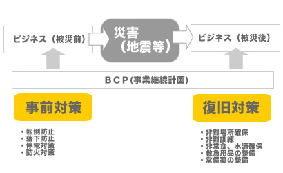 BCPの流れ