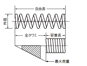 圧縮ばね凡例